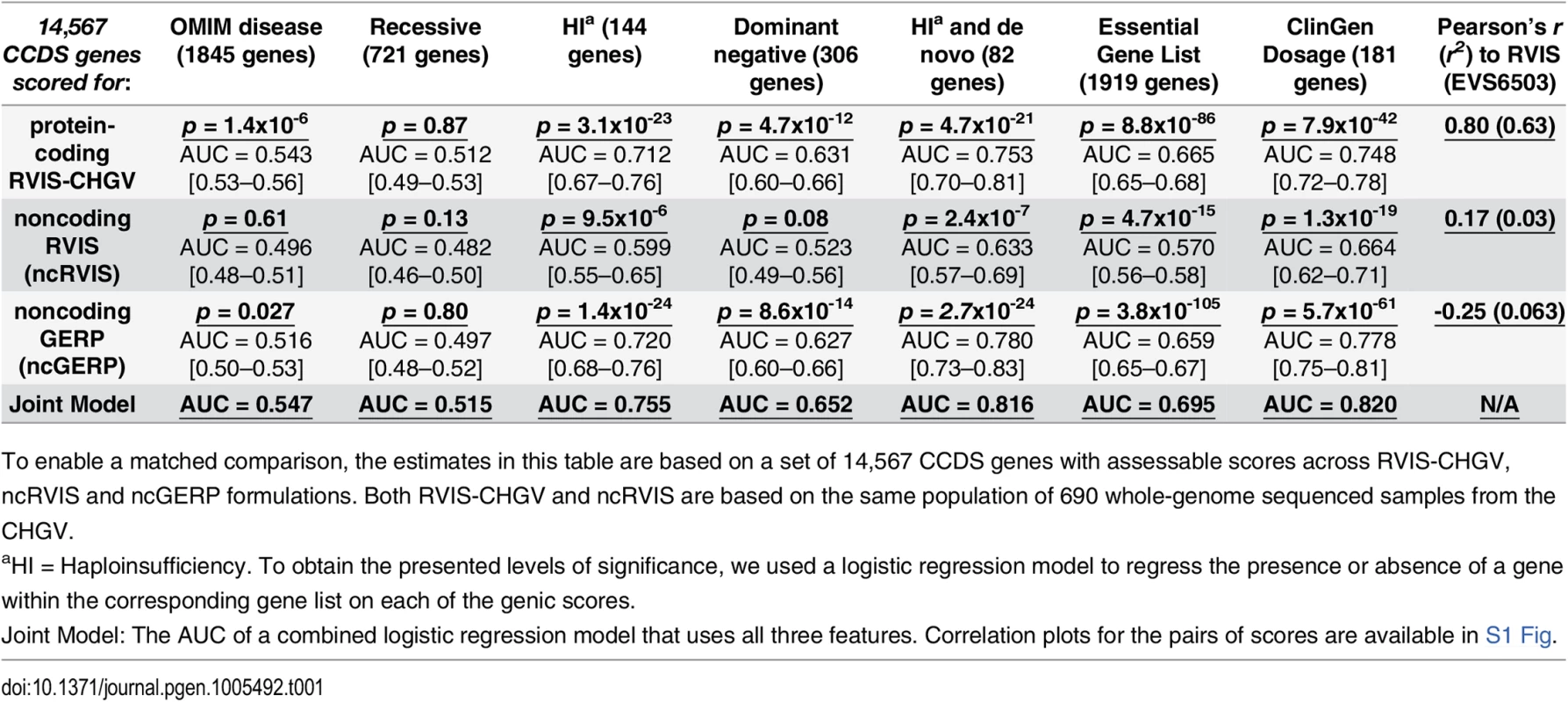 Comparing protein-coding and noncoding genic intolerance scores.
