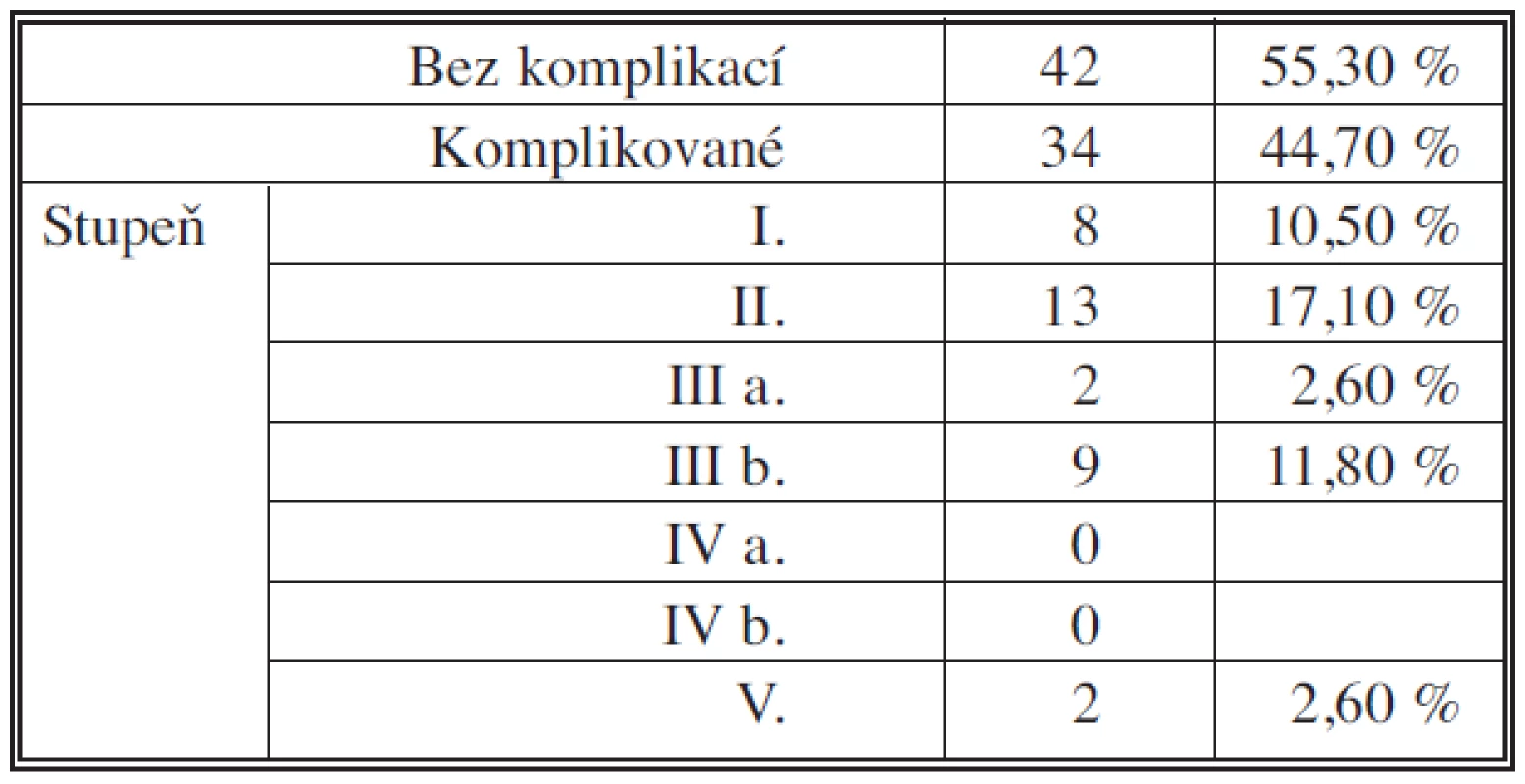 Komplikace pravostranné pankreatoduodenektomie pro vývodový karcinom 2006 – IX. 2010; n = 76