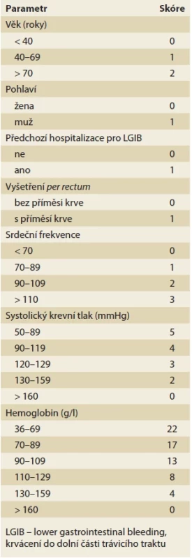 Oakland skóre. Skóre predikující bezpečnou ambulantní léčbu u pacienta s podezřením na krvácení do dolního trávicího traktu. Převzato dle Oakland et al. [77]. U pacientů se skóre ≤ 8 můžeme zvážit ambulantní léčbu, pokud jsou v dobrém celkovém klinickém stavu, bez známek pokračujícího krvácení a není u nich jiná indikace k hospitalizaci.