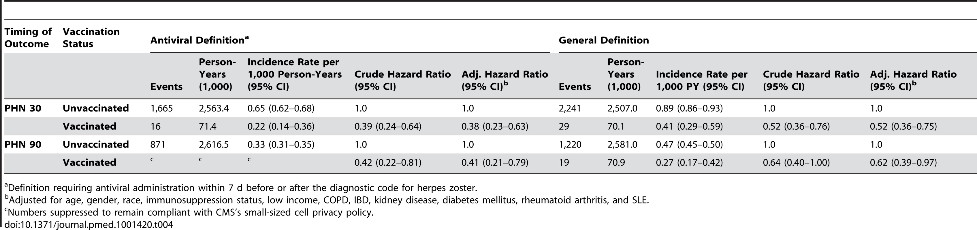 Zoster vaccine effectiveness against PHN by characteristics and disease definition.