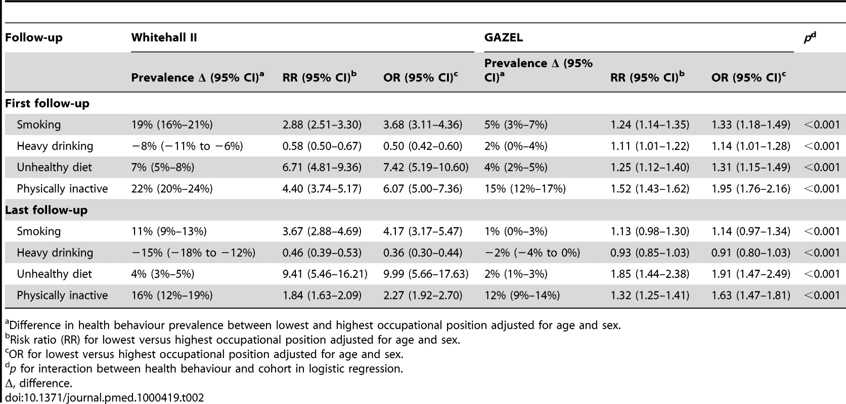 Association of occupational position with health behaviours in the British Whitehall II (<i>n = </i>9,771 at first and <i>n = </i>7,166 at last follow-up) and the French GAZEL (<i>n = </i>17,760 at first and <i>n = </i>15,377 at last follow-up) cohort studies.