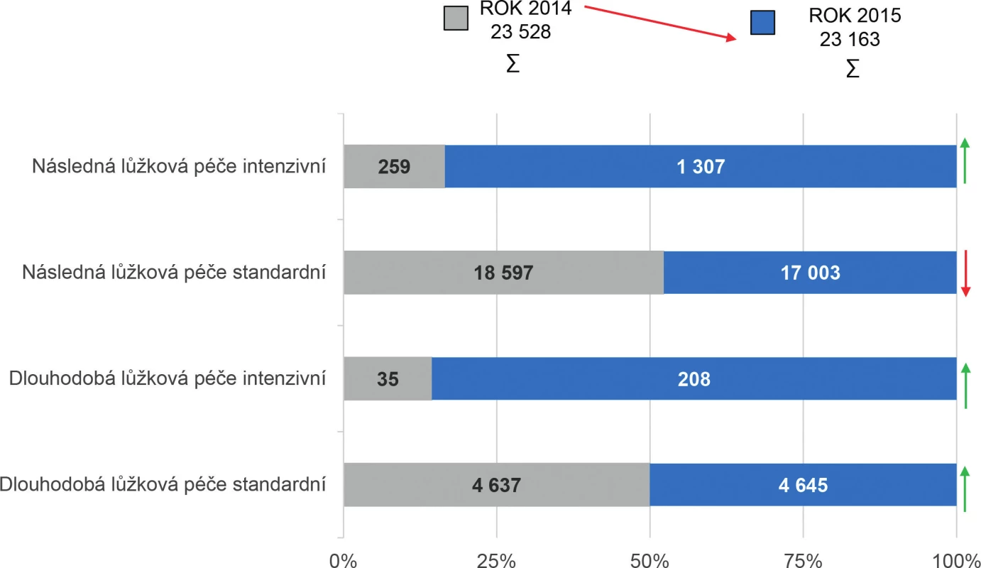 Přehled počtu lůžek pro následnou a dlouhodobou péči u poskytovatelů ostatní lůžkové péče v období 2014–2015