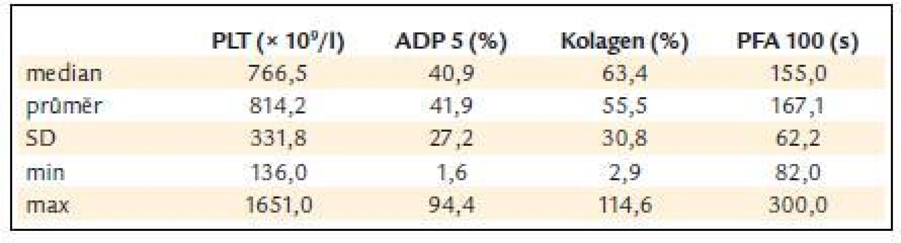 ADP a kolagenem indukovaná agregace destiček a PFA-100 v závislosti na počtu krevních destiček.