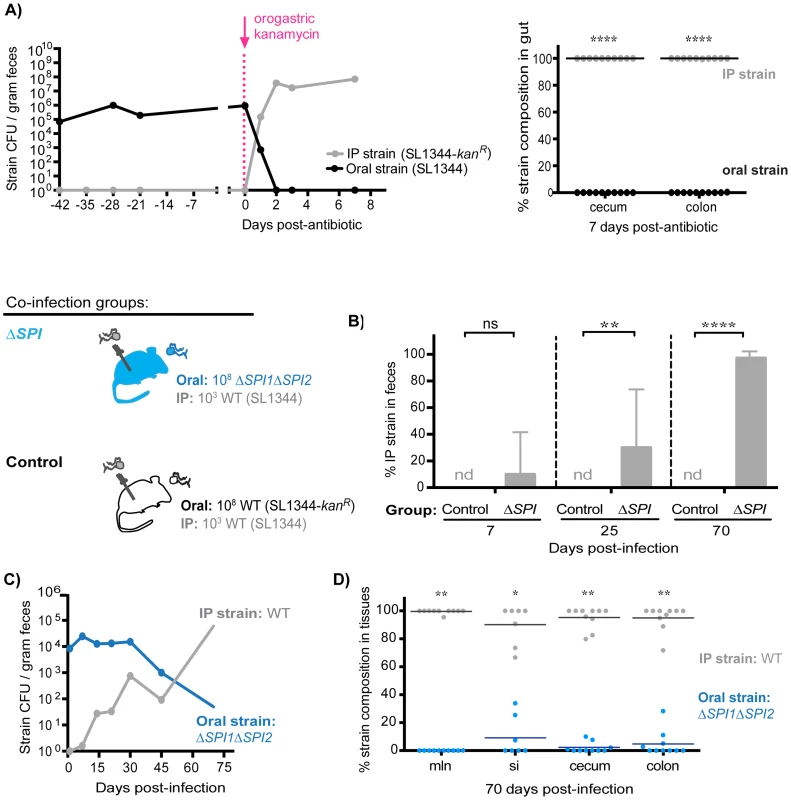 <i>S.</i> Typhimurium SPI1 and SPI2 are required to maintain intraspecies colonization resistance in the intestinal tract during persistent infection.