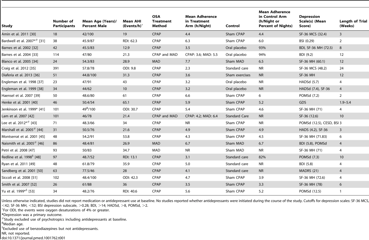 Characteristics of included studies on the effect of CPAP or MADs on depression in patients with OSA.