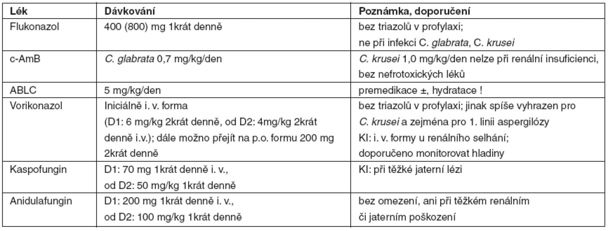Obvyklé dávkování antimykotik