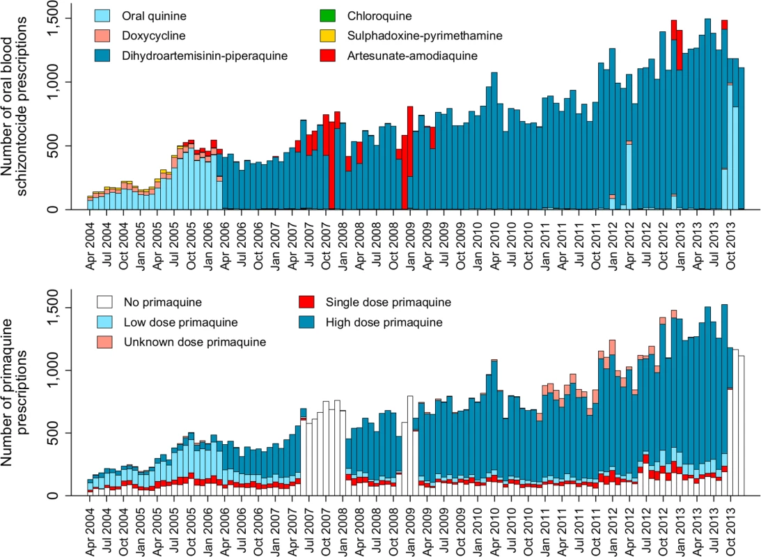 The absolute number of blood schizontocide and primaquine prescriptions at Mitra Masyarakat Hospital by year.