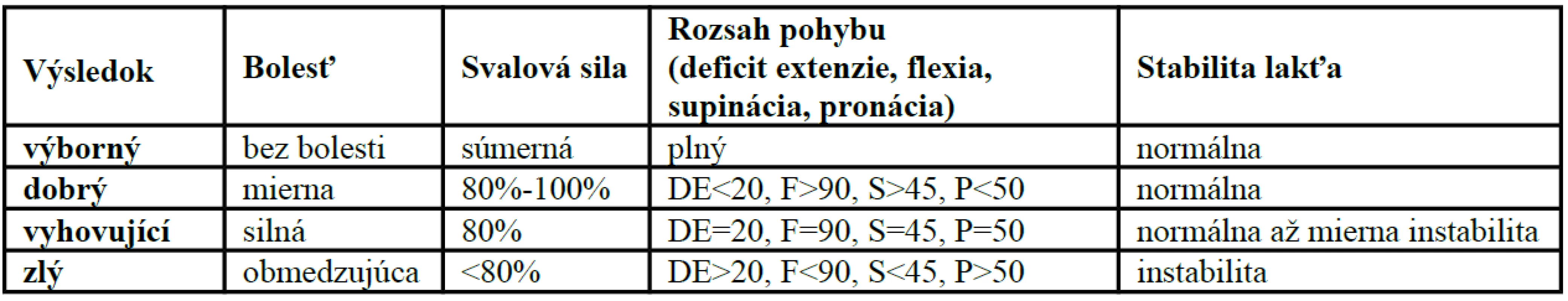 Skóre podľa Broberga a Morreyho v modifikácii podľa Judeta