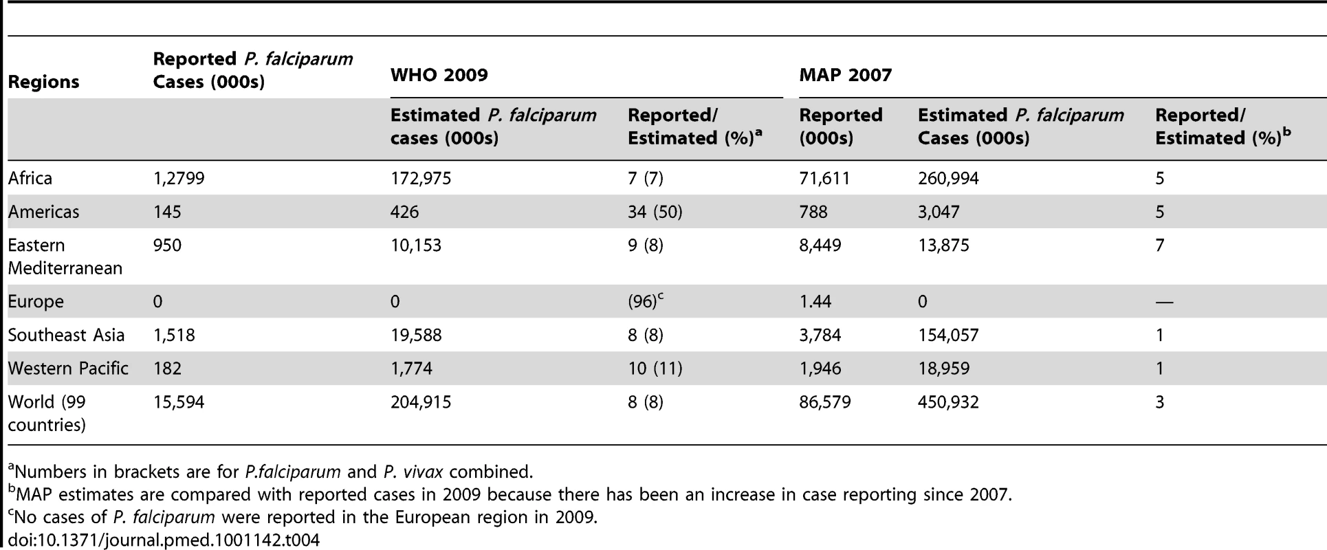 A comparison of estimates of <i>P. falciparum</i> malaria cases obtained in this study for 2009 and by the MAP project for 2007.