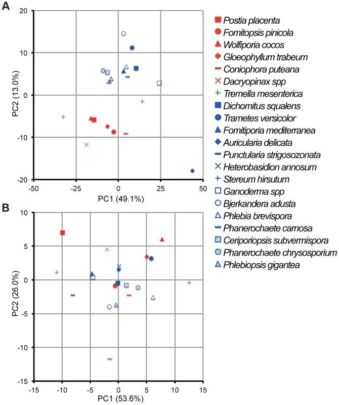Comparative analysis of gene repertoires associated with degradation of plant cell wall polymers and extractives in 21 fungal genomes.