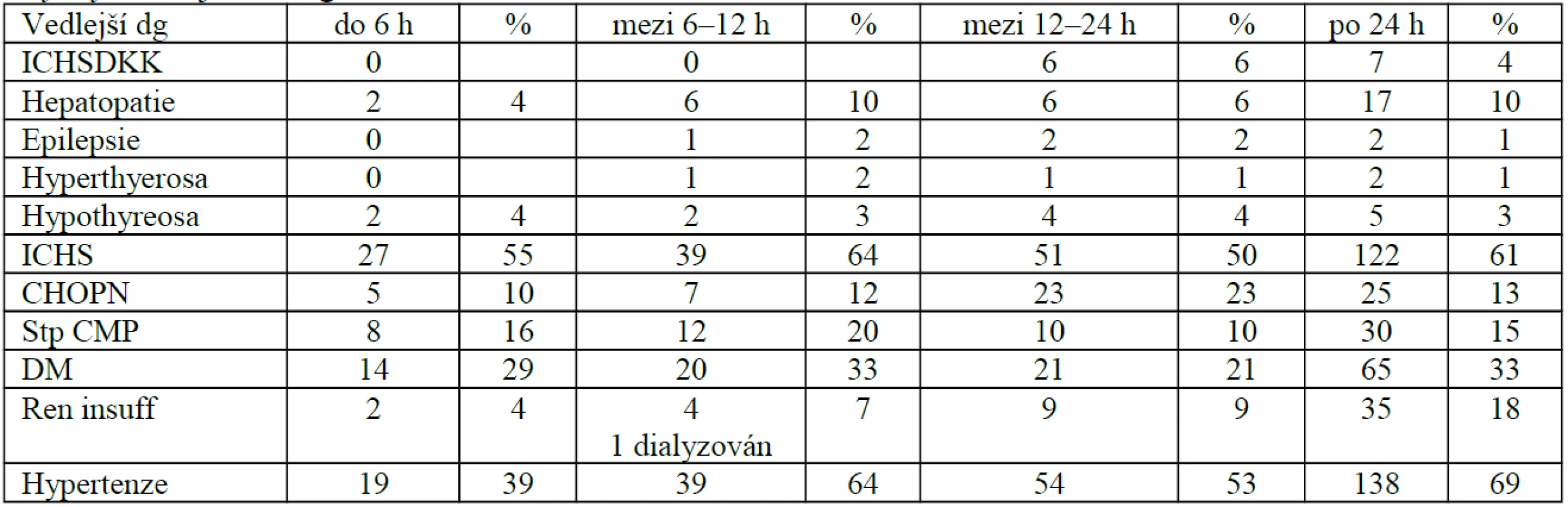Výskyt vedlejších diagnóz