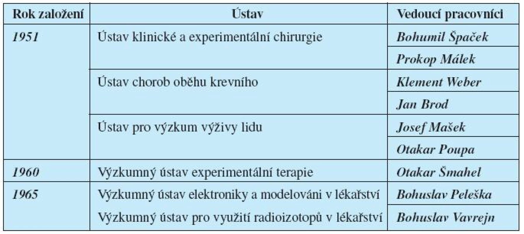 Výzkumné ústavy v Krči