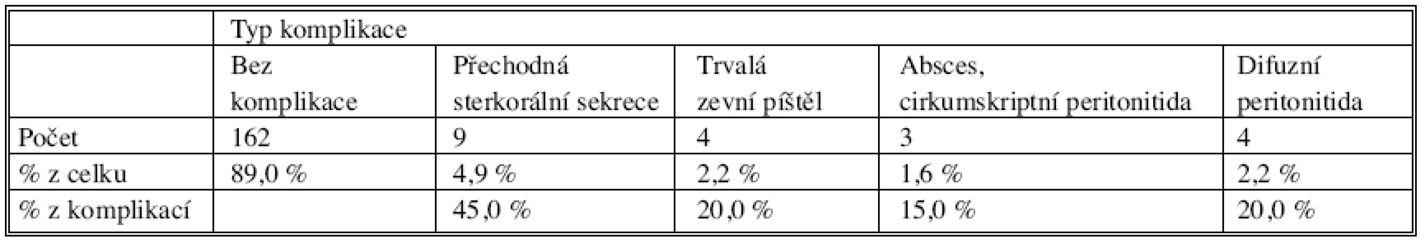 Členění komplikací anastomózy podle jejich typu
Tab. 5. Categorization of the anastomotic complications according to the type