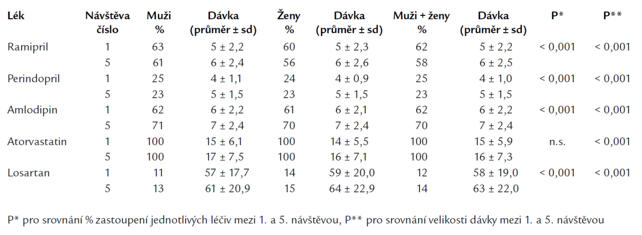 Změny sledované farmakoterapie v průběhu sledování Atractiv.