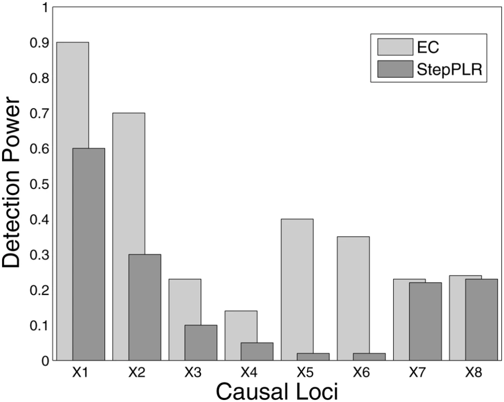 Detection power analysis of 100 simulated replicates of an 8-locus model that combines all genetic models defined in <em class="ref">Figure 1</em>.