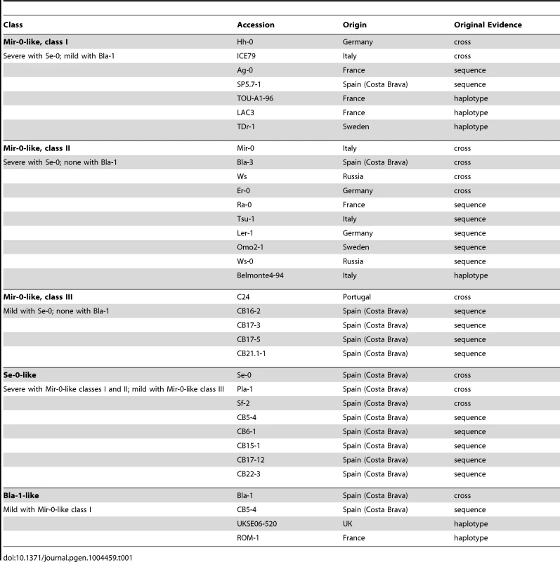 Accessions with <i>ACD6</i> hybrid necrosis alleles (see also <em class="ref">Tables S1</em> and <em class="ref">S2</em>).