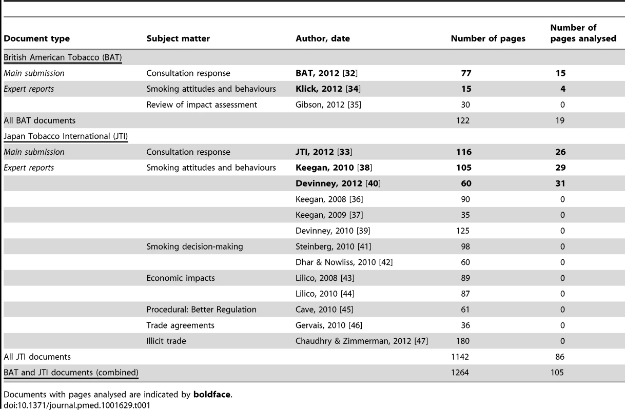 Number of pages analysed from all BAT and JTI submission documents.