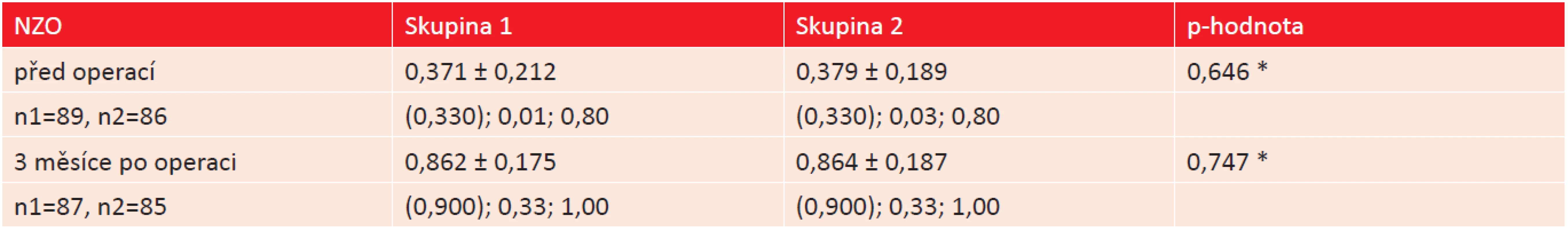 Srovnání nekorigované zrakové ostrosti – NZO před operací a 3 měsíce po operaci u obou studijních skupin.
(* Mann-Whitneyův test).