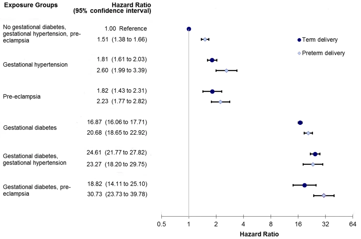 Sub-analysis modeling the relationship among preeclampsia, gestational hypertension, gestational diabetes, and preterm delivery in the development of diabetes.