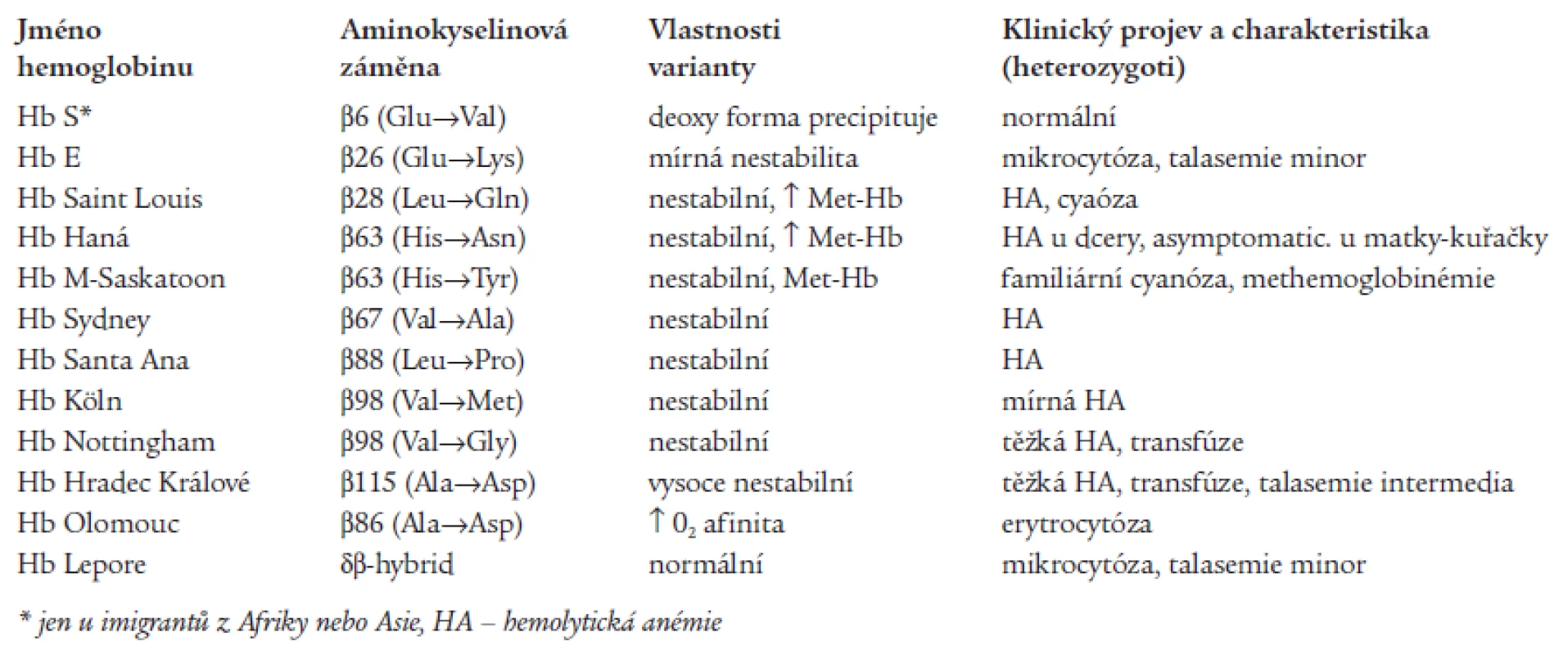 Hemoglobinové varianty nalezené v ČR a SR.