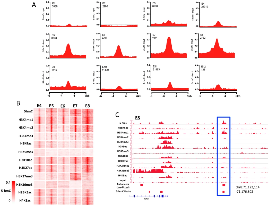 Enrichment of 5-hmC at specific enhancers in human H1 ES cells.