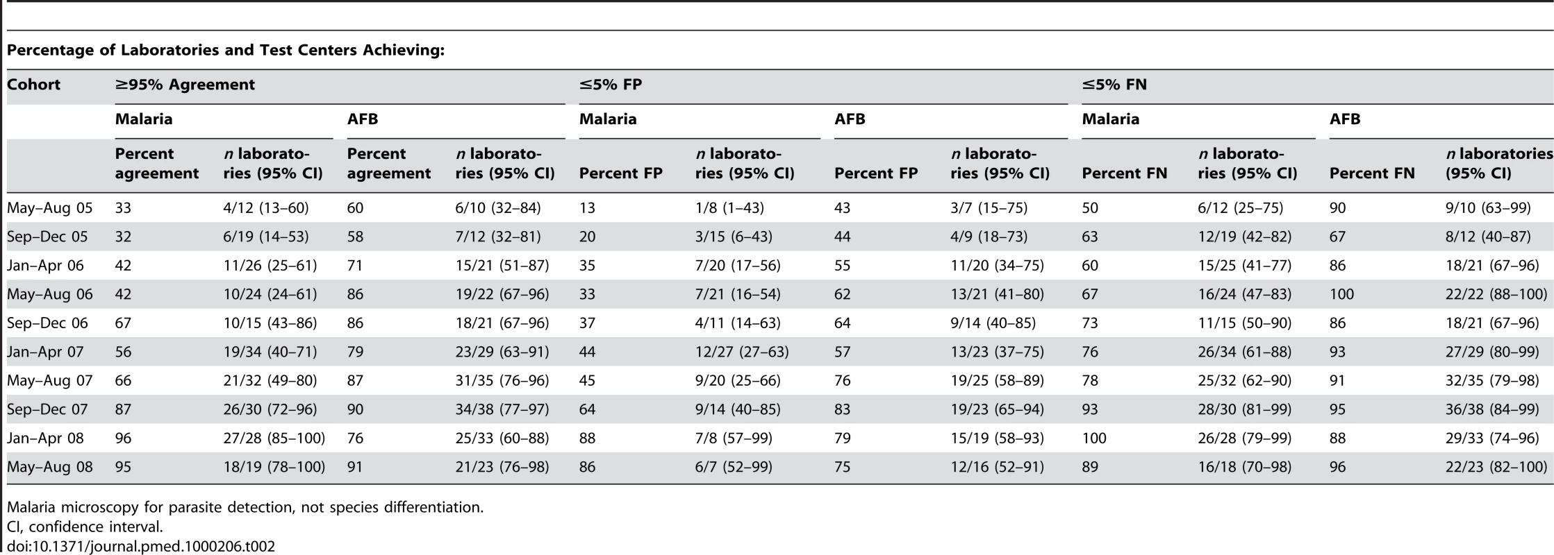 Performance of malaria and AFB microscopy.