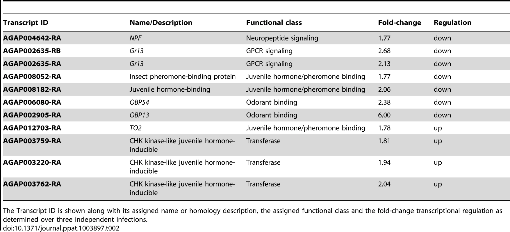 Transcripts related to mosquito behavior regulated more than 1.75-fold following <i>S. marcescens</i> oral infection.