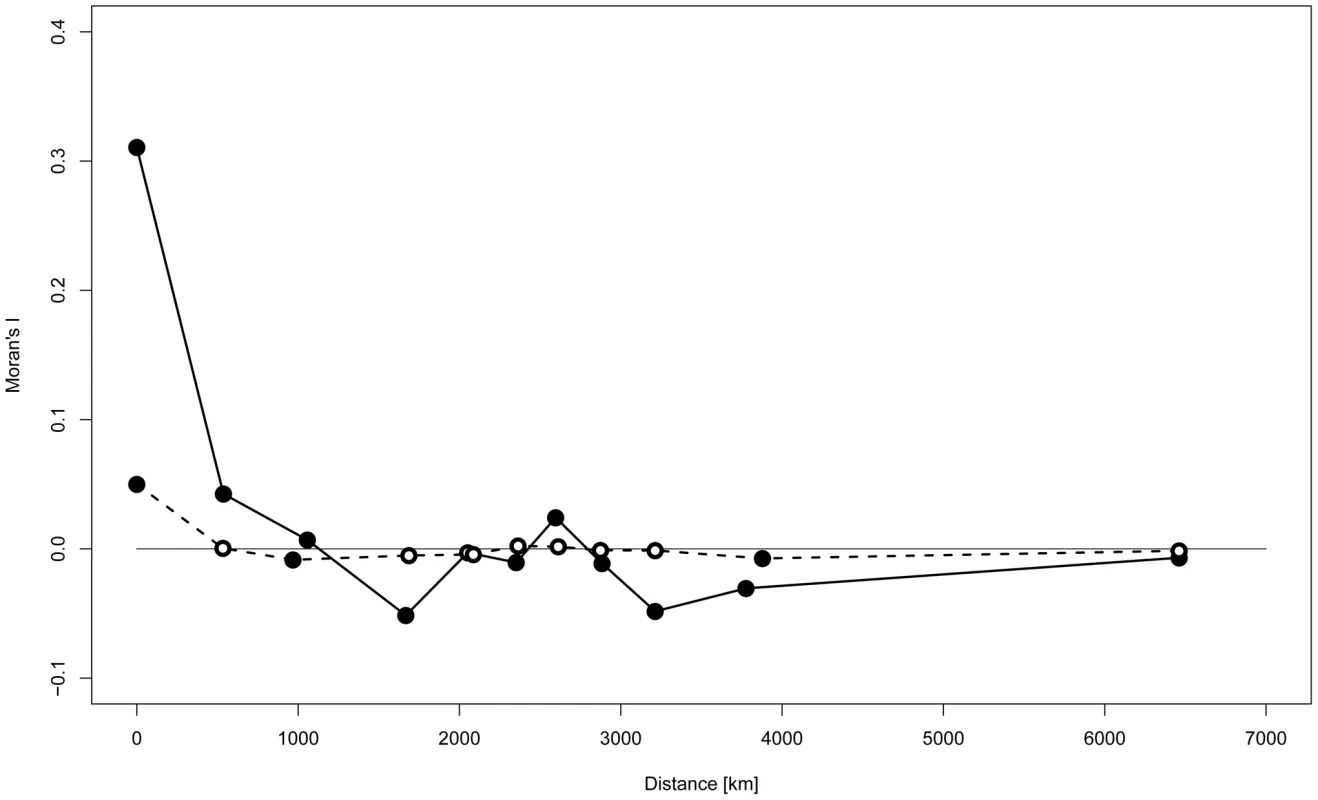 Spatial autocorrelation analysis of Y-STR genotypes.