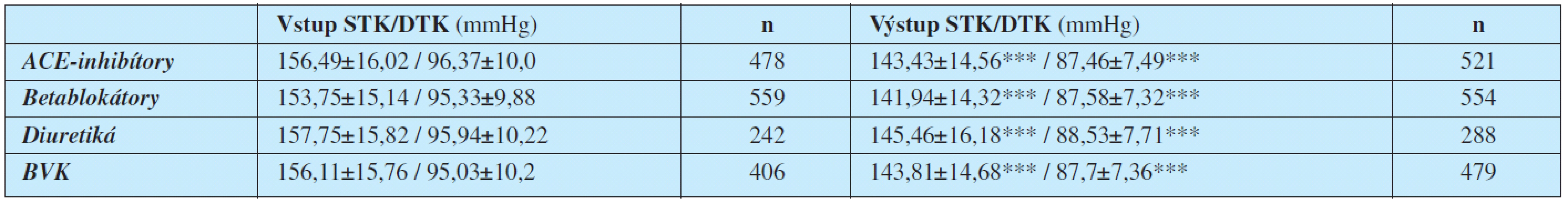 Zmeny TK na začiatku (vstup) a na konci (výstup) sledovaného obdobia pri vybraných antihypertenzívach (n = 910) 