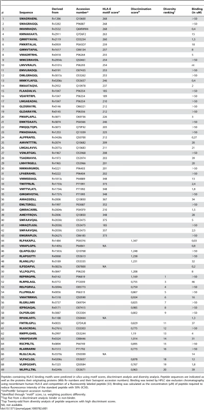 Summary of peptide characteristics.
