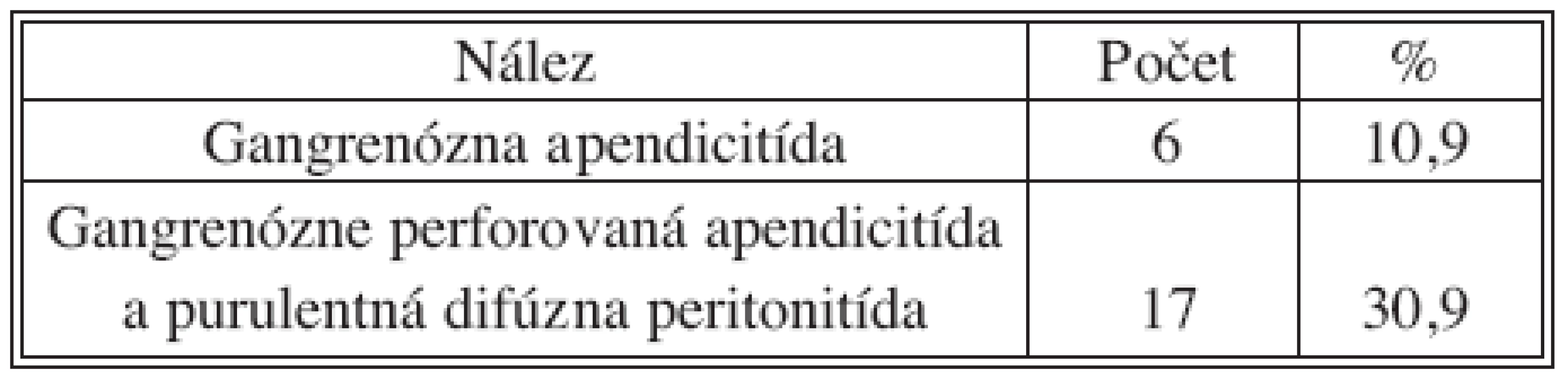 Vzťah retrocekálnej polohy a závažnosti operačného nálezu u detí
Tab. 2. Correlation between the retrocecal location and the severity of the intraoperative findings in children