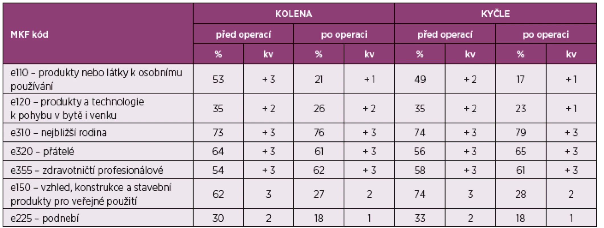 Výsledky kódů MKF – faktory prostředí.