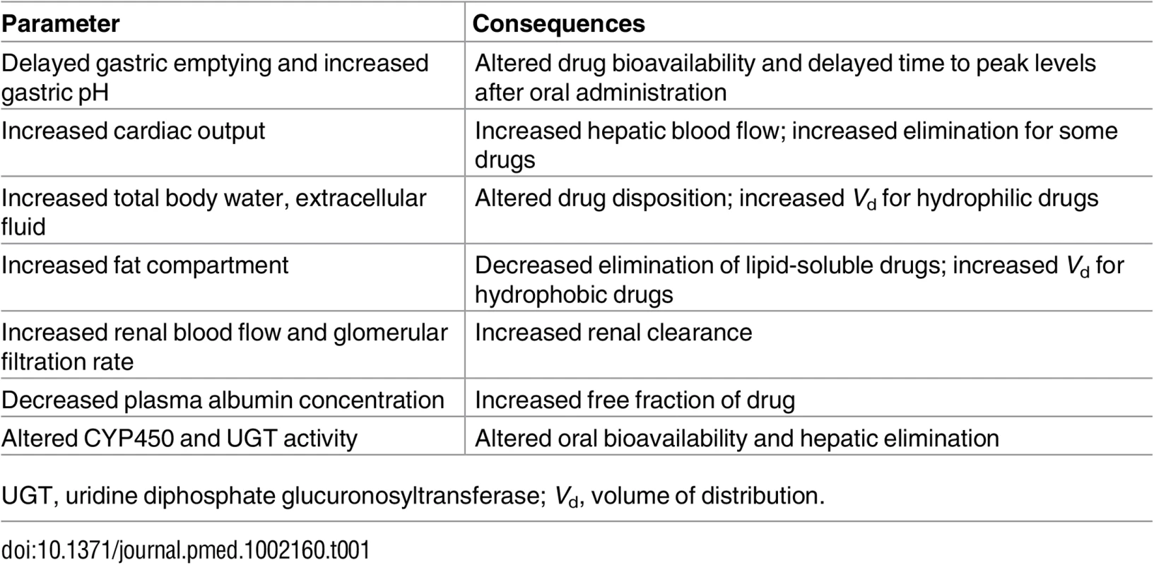 Physiological changes during pregnancy: effects on drug disposition [<em class="ref">10</em>–<em class="ref">16</em>].
