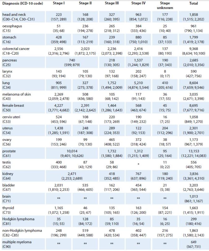Predicted values of cancer incidence in the Czech Republic in 2020 according to diagnosis and clinical stage of primary tumor. Numbers of cases are accompanied with 90% confidence intervals (in brackets).