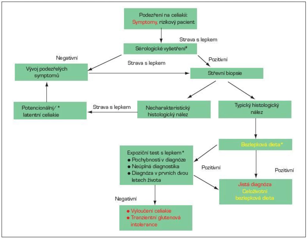 Postup při diagnostice celiakie na základě doporučení ESPGHAN 1989.
*V průběhu diagnostiky se zásadně mění symptomy a histologický nález v závislosti na konzumaci lepku. Proto je třeba diagnostiku provádět při stravě, která obsahuje lepek.
# Doporučuje se stanovení protilátek proti tkáňové transglutamináze (anti-tTG) ve třídě IgA a stanovení celkového IgA. Asi u 3 % pacientů s celiakií je přítomen izolovaný deficit IgA a v těchto případech je třeba vyšetřit autoprotilátky ve třídû IgG.
