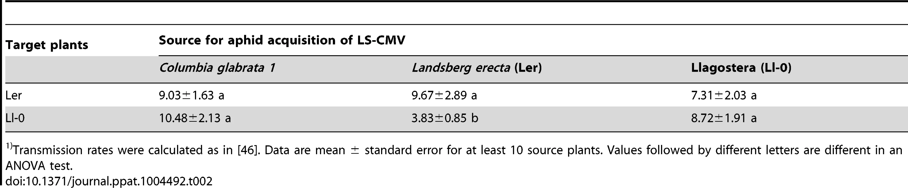 Transmission rates of CMV-LS by a single <i>Myzus persicae</i> from three infected <i>Arabidopsis</i> genotype sources to Ler or Ll-0<em class="ref">1)</em>.