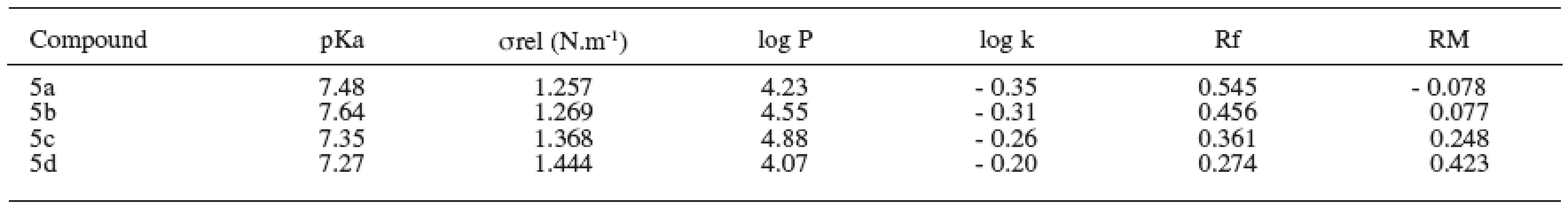 Physicochemical parameters of substances under study