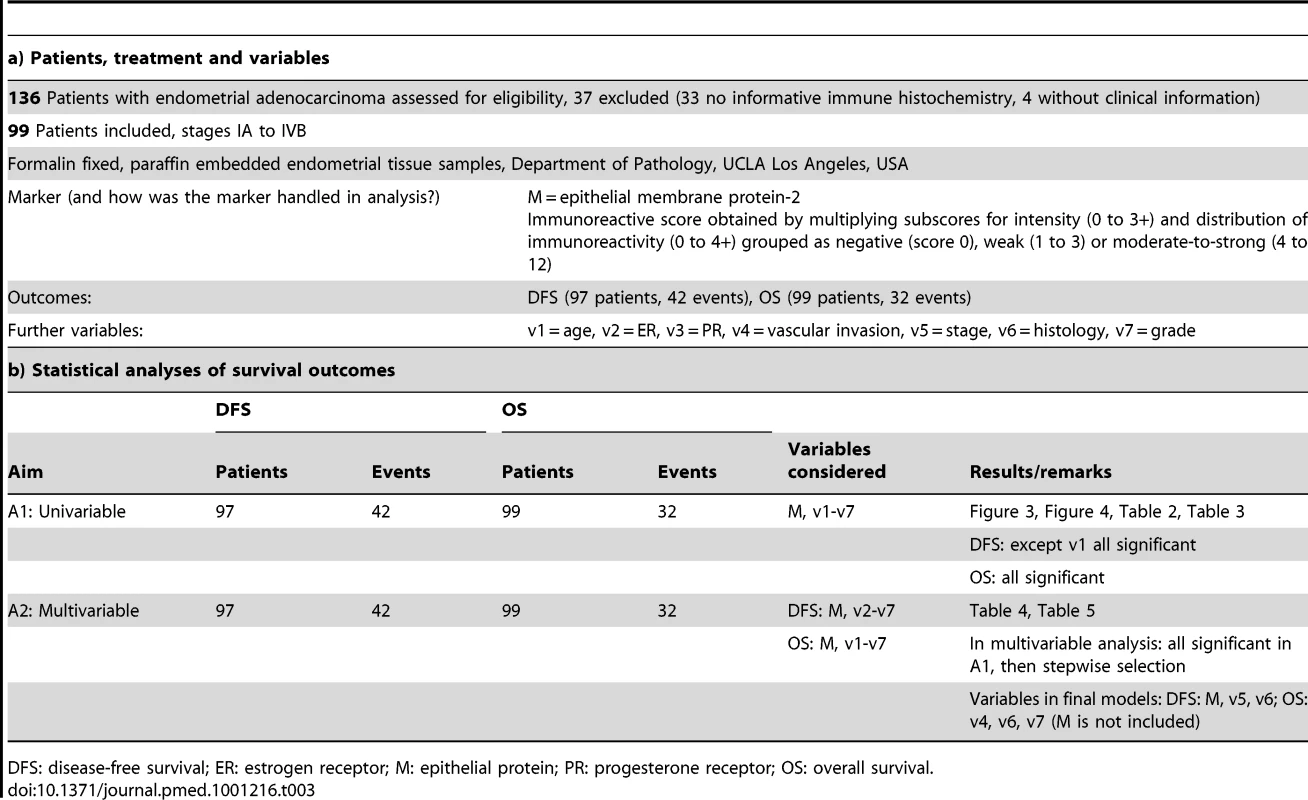 Example of the REMARK profile illustrated using data from a study of expression of epithelial membrane protein-2 in patients with endometrial adenocarcinoma <em class="ref">[158]</em>.