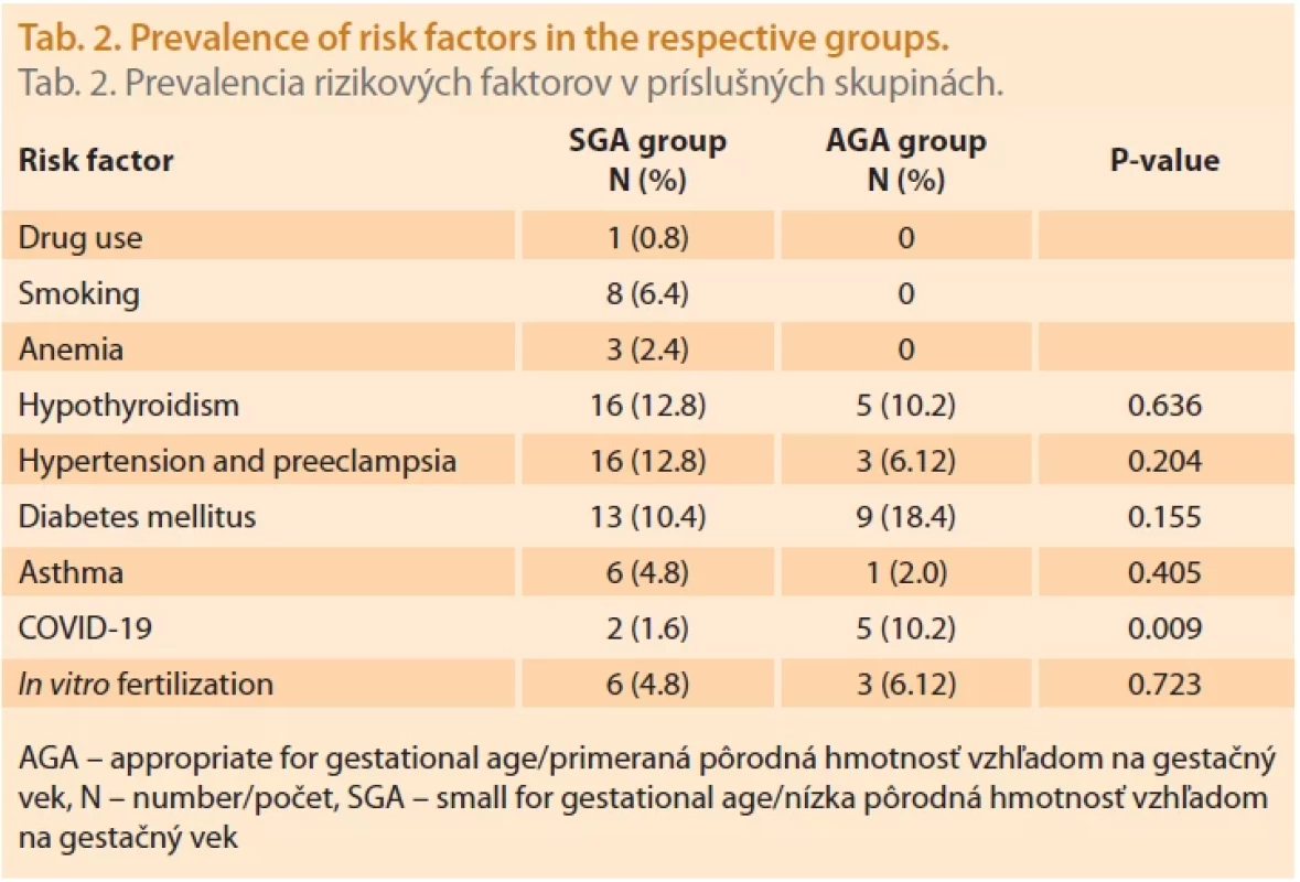 Prevalence of risk factors in the respective groups.