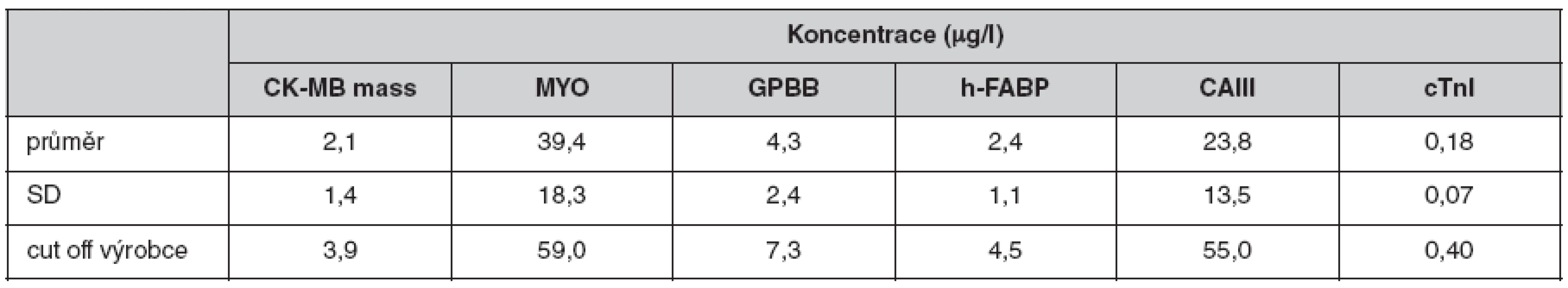 Koncentrace kardiálních markerů ve skupině 28 dárců krve