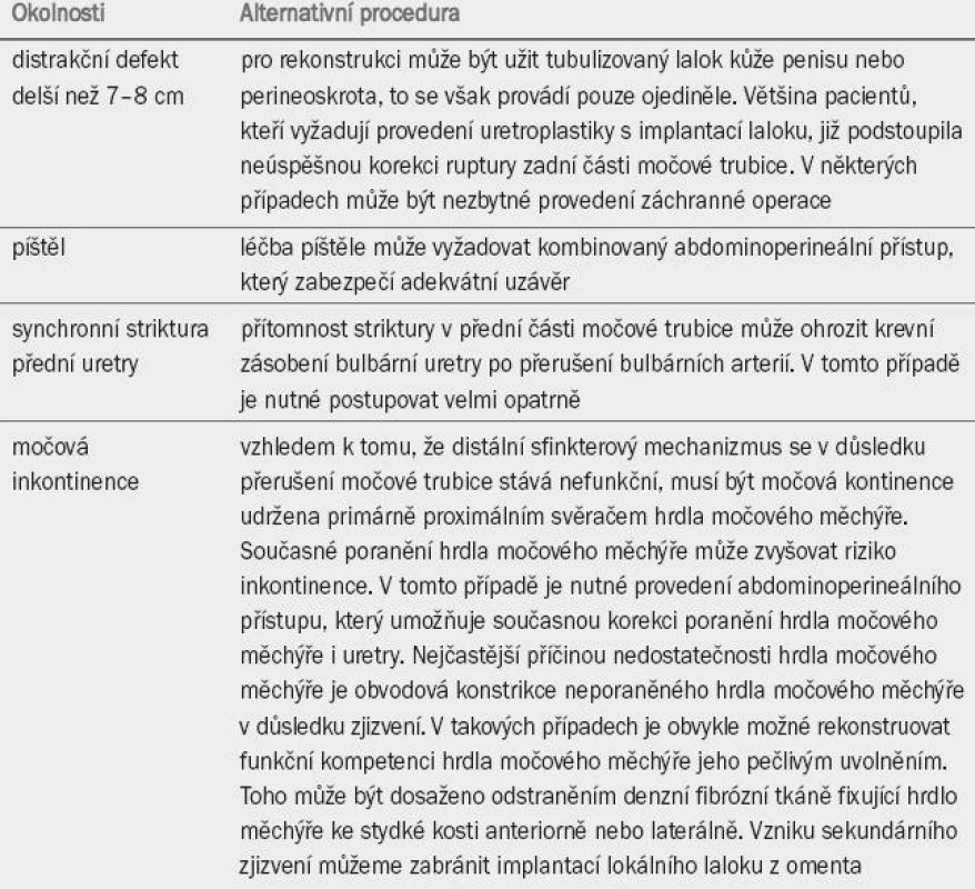 Faktory, které mohou být překážkou pro úspěšné provedení perineální anastomotické rekonstrukce (ať již v rámci počáteční nebo záchranné terapie) [65,66].
