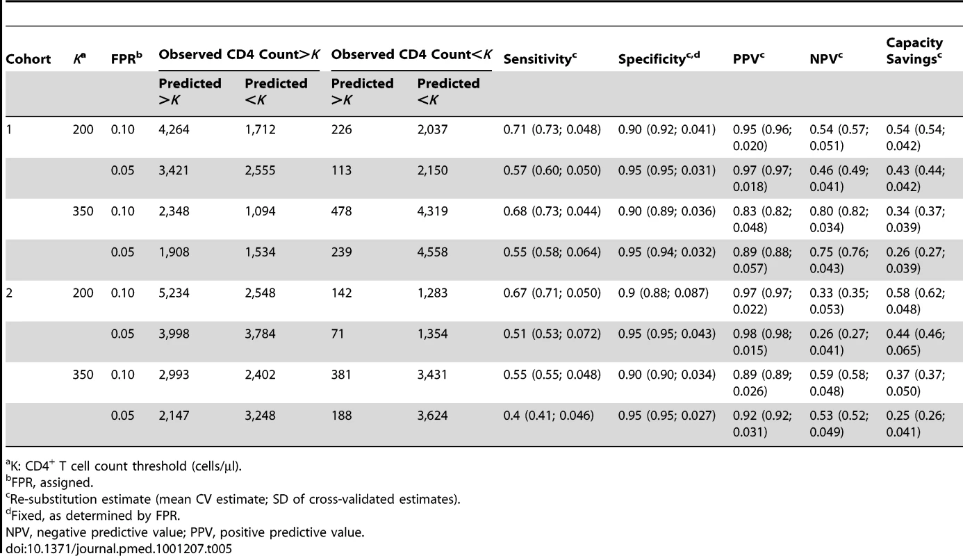 Re-substitution and CV counts and estimates for the PBC model.