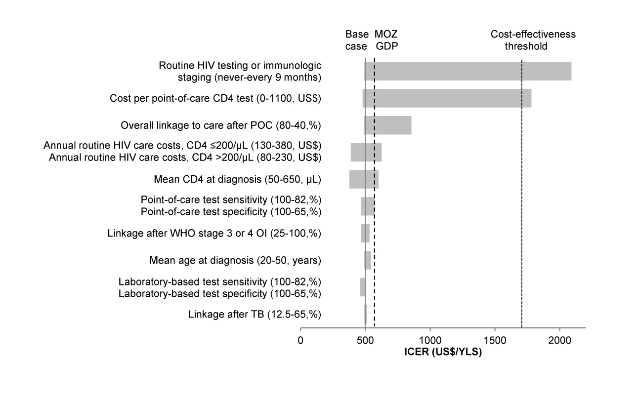 Tornado diagram of one-way sensitivity analyses when ART-eligibility threshold is at CD4 count ≤250/µl.