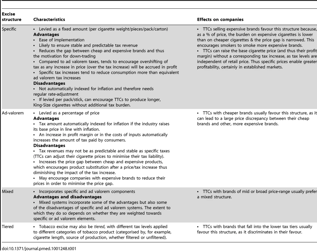 Tobacco excise structures and their effects on tobacco companies.