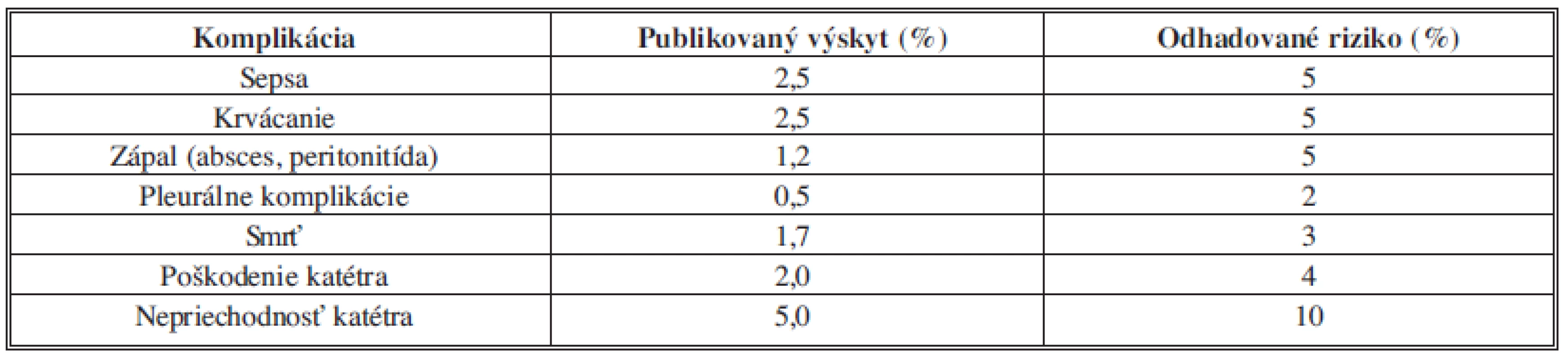 Komplikácie perkutánnej transhepatickej drenáže žlčových ciest [4]
Tab. 1: Complications of percutaneous transhepatic drainage of the biliary tract [4]