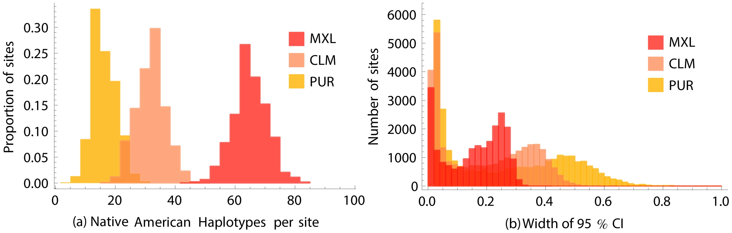 Estimating Native American allele frequencies.
