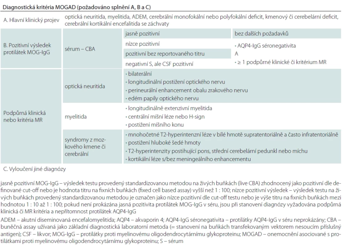 Diagnostická kritéria MOGAD. Volně přeloženo z [3].