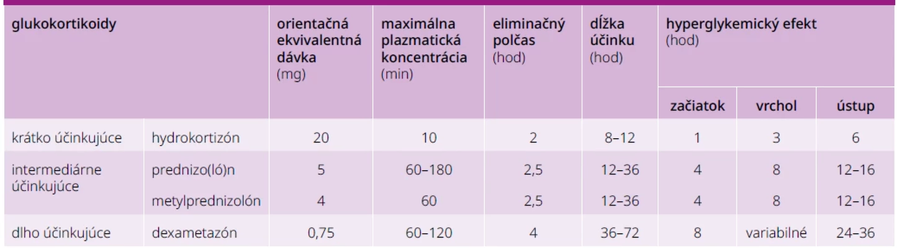 Charakteristika vybraných glukokortikoidov. Upravené podľa [10]