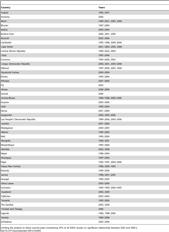 Country-years in which DAH equals or exceeds 0.5% of GDP.