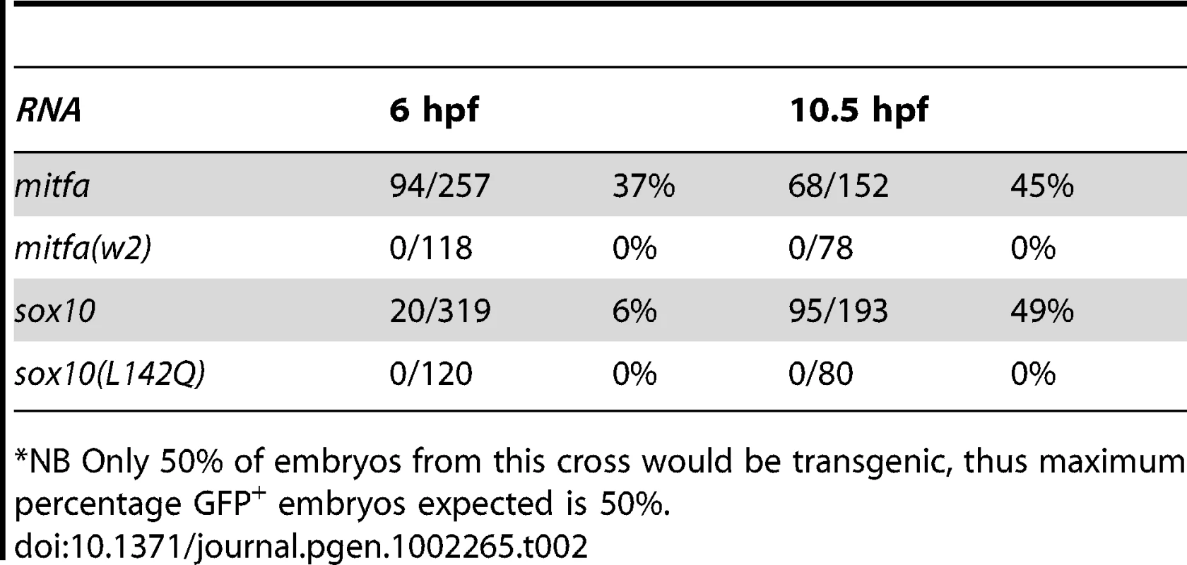 Expression of GFP after injection of embryos from <i>Tg(-7.2sox10:GFP)</i> outcross.<em class="ref">*</em>